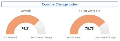 Chart 2: Country Change Index (Left: Overall / Right: 56-60 years old)