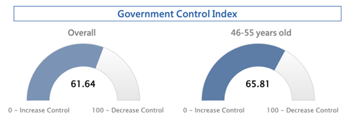 Chart 3: Government Control Index (Left: Overall / Right: 46-55 years old)