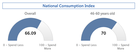 Chart4: National Consumption Index (Left: Overall / Right: 46-60 years old)