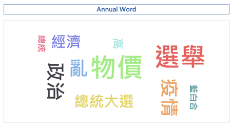 Chart 5: Taiwan's Annual Word for the Past 12 Months