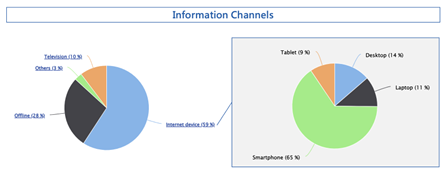 Chart 6: Taiwan's Information Channels (Left: Overall / Right: Internet device)