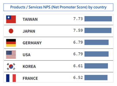 Chart 7: Products / Services NPS (Net Promoter Score) by country