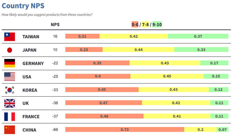 Chart 7: Products / Services NPS (Net Promoter Score) by country