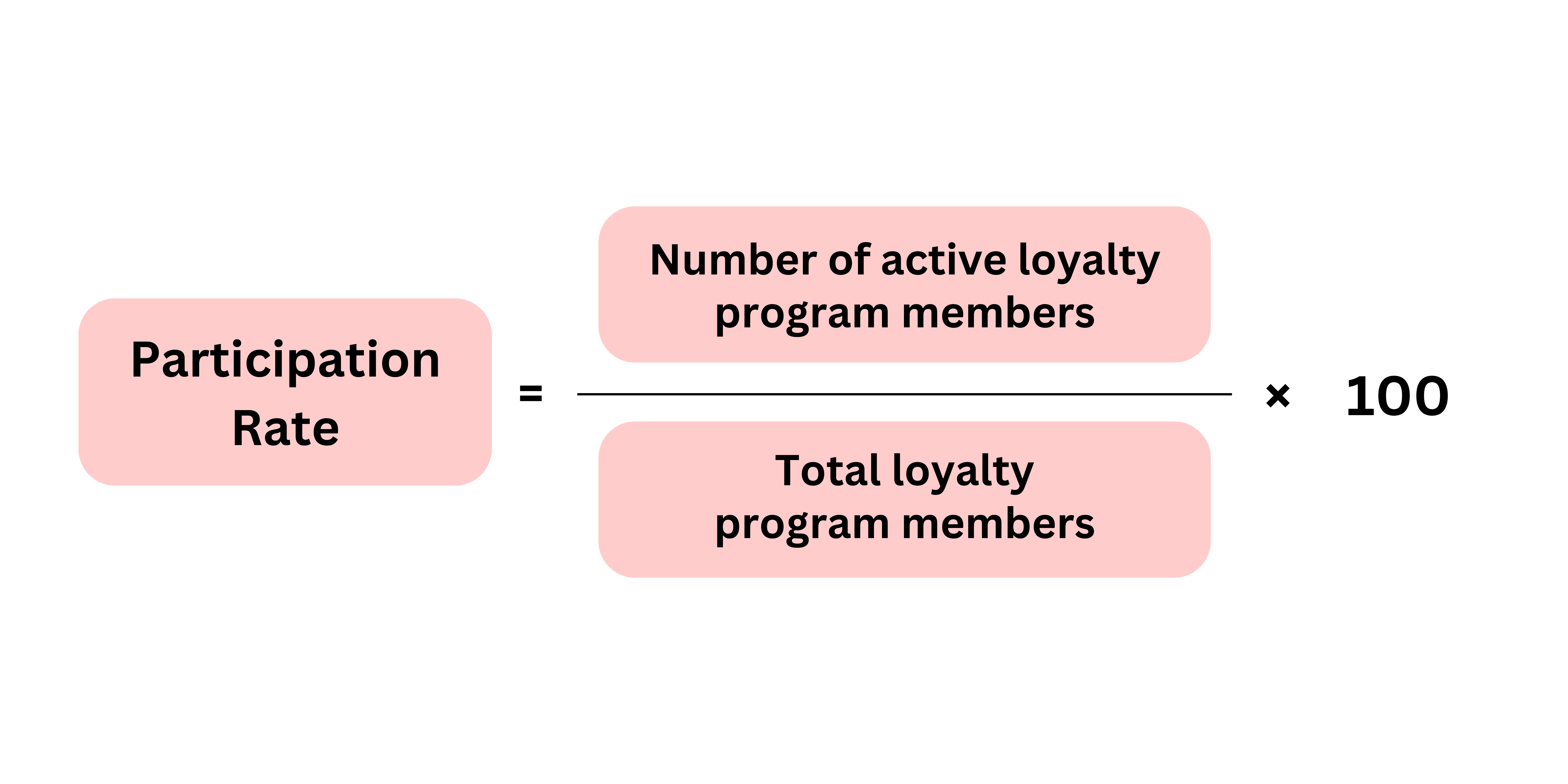 Participation Rate = (Number of active loyalty program members / Total loyalty program members) × 100